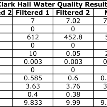 Testing finds lead in Clark water supply