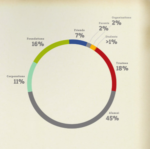 Alumni giving at all-time low, poses threat to&nbsp;future