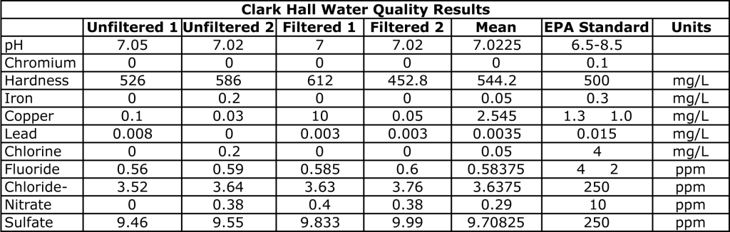 Testing finds lead in Clark water&nbsp;supply